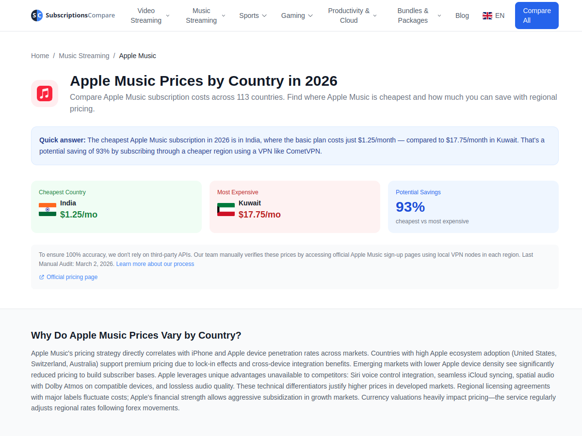 SubscriptionsCompare, comparateur de prix Apple Music par pays (capture du 8 septembre 2026) : Inde moins cher à 1,25 $/mois, Koweït plus cher à 17,75 $/mois, jusqu'à 93 % d'écart. Dernier audit manuel affiché : 2 mars 2026